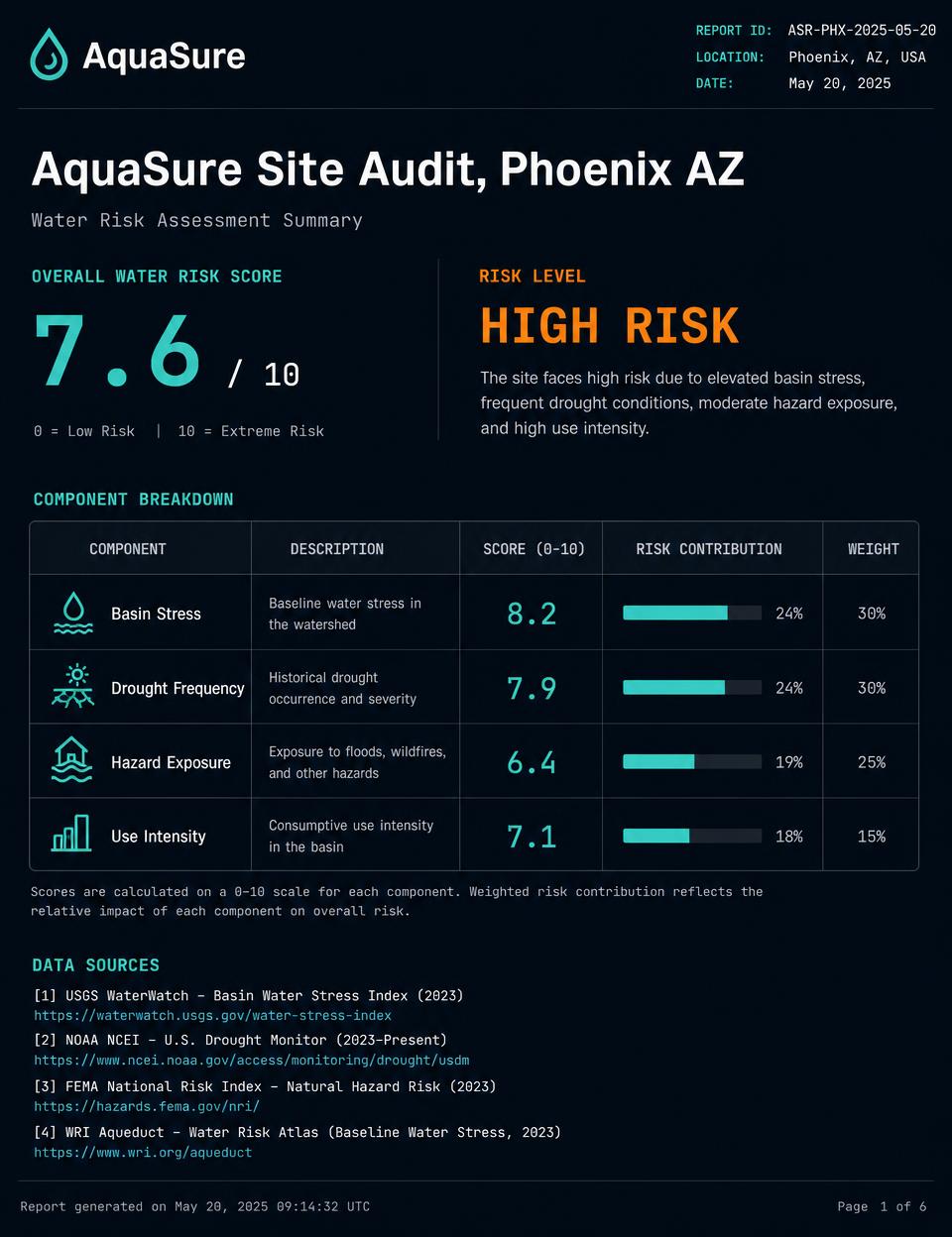 AquaSure PDF site audit report showing the Phoenix score of 7.6 out of 10 and component breakdown